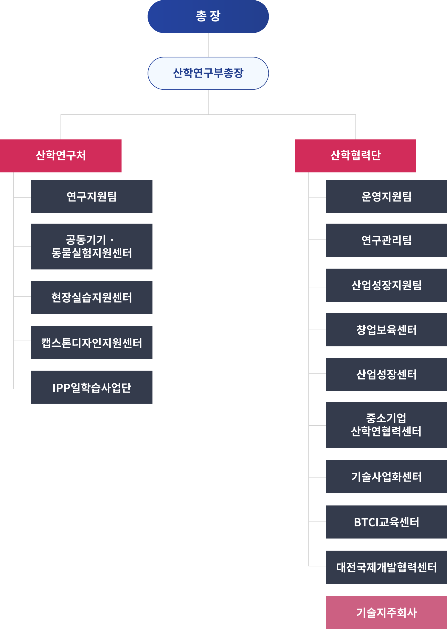 조직도
